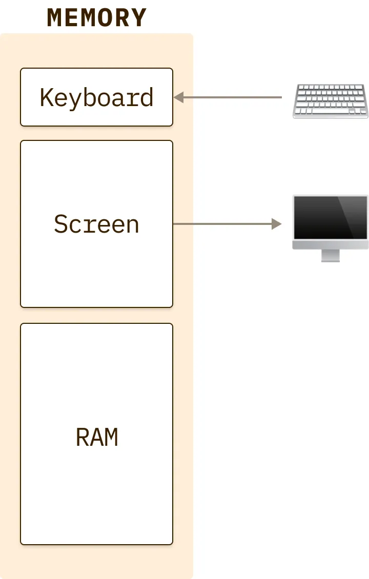 Diagram of computer memory components: Keyboard input, Screen output, and RAM for temporary storage.