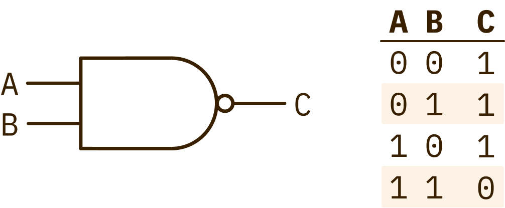 Diagram of a NAND gate and its truth table