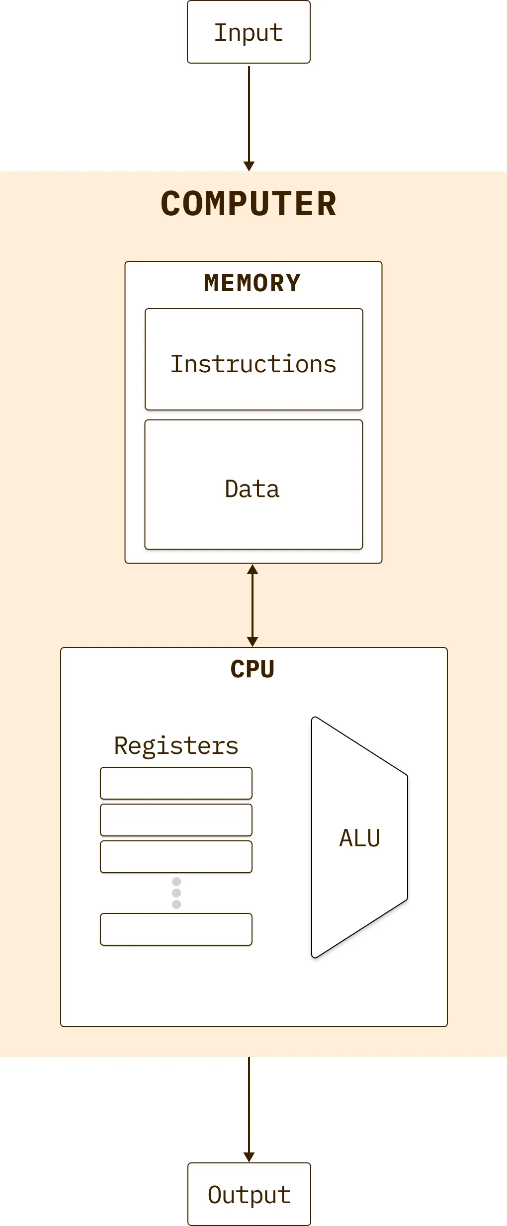 Diagram of the Von Neumann Computer Architecture.