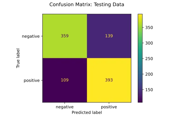 confusion matrix plot of the model's predictions on the testing data