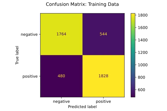 confusion matrix plot of the model's predictions on the training data