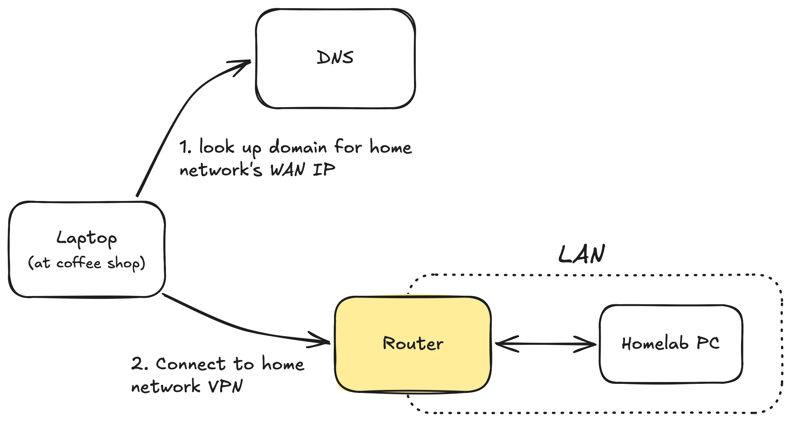 Two-step diagram: a laptop at a coffee shop queries DNS for the home network's WAN IP, then opens a VPN connection to the home router, which sits in front of a homelab PC on the LAN.