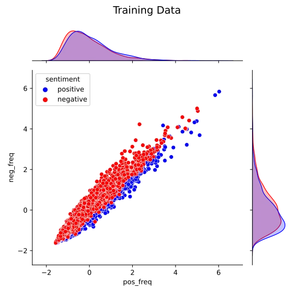 plot of the training data in feature space