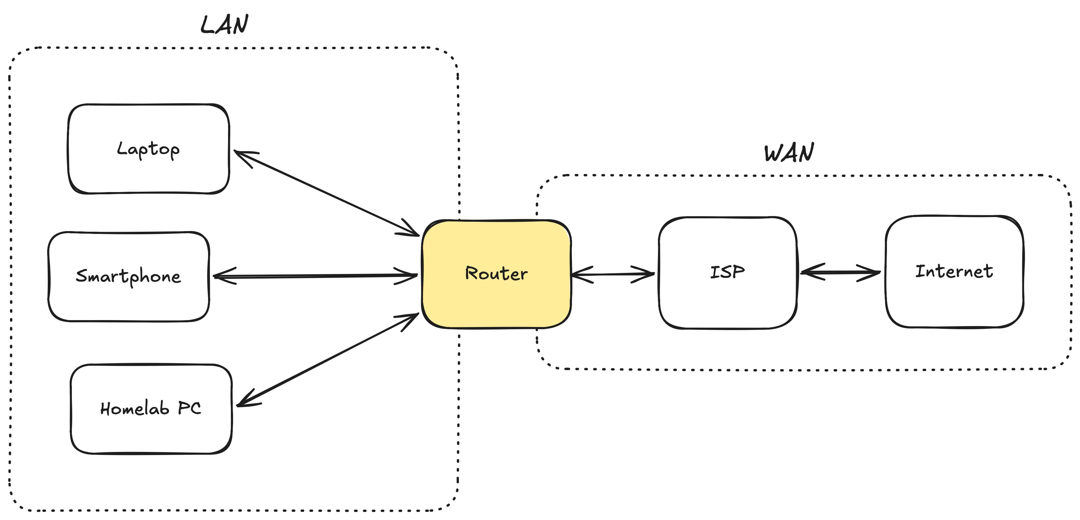 Diagram of a home router sitting between the LAN — containing a laptop, smartphone, and homelab PC — and the WAN, which connects through the ISP to the wider internet.