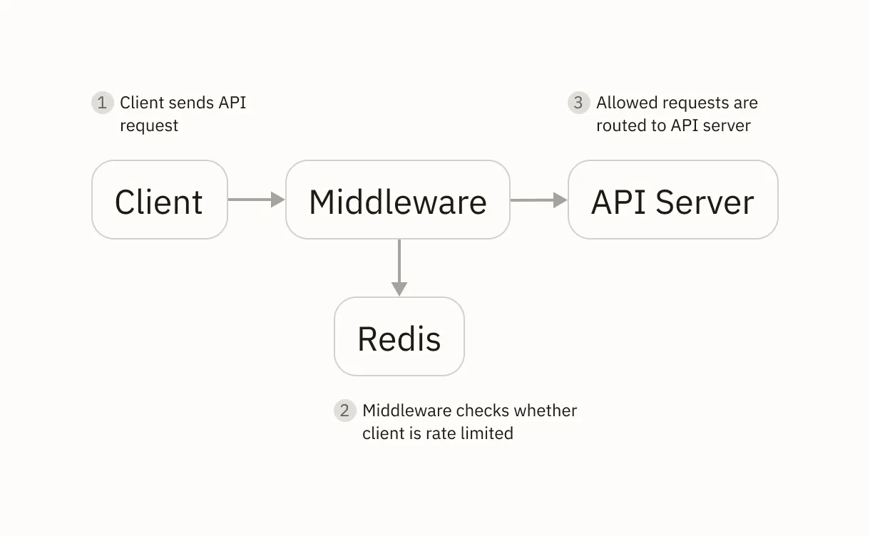 Architectural diagram showing Client, Middleware with Redis, and API Server components connected by directional arrows.